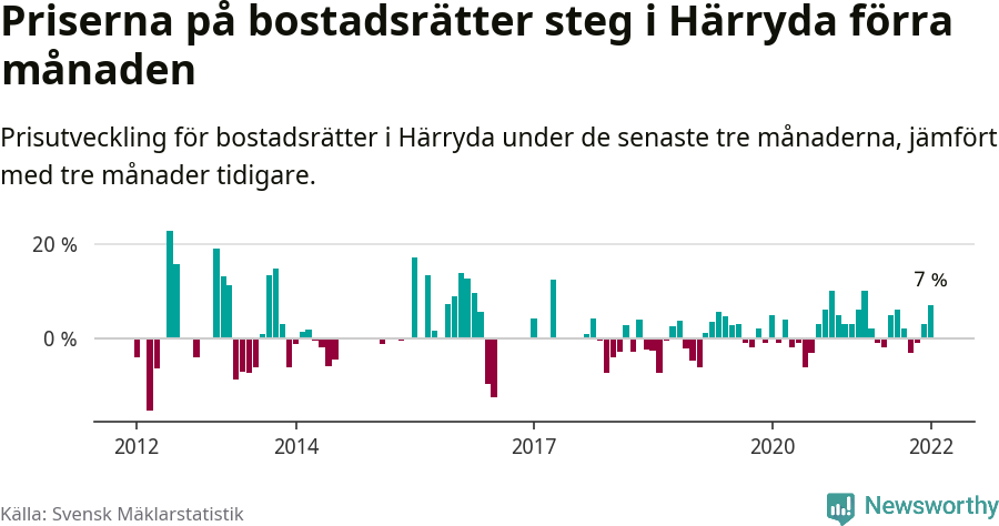Graf: Prisutveckling för bostadsrätter i Härryda kommun
