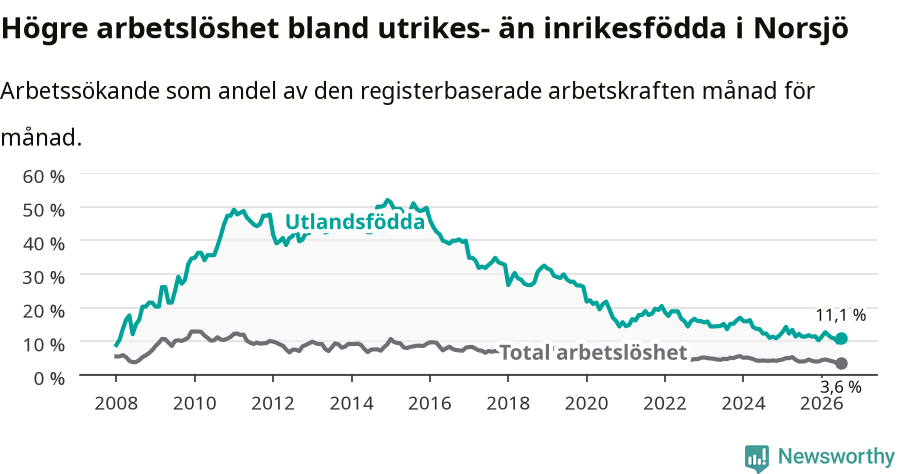 Graf: Skillnad i arbetslöshet mellan utrikesfödda och hela befolkningen i Norsjö kommun
