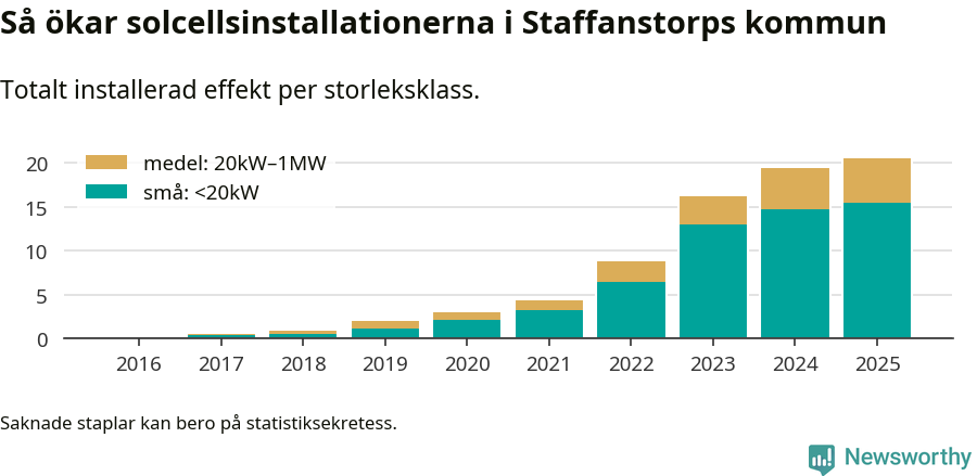 stapeldiagram som visar hur den totala effekten växer från år till år.