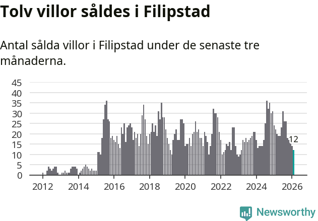 Graf: Antal sålda villor i Filipstads kommun