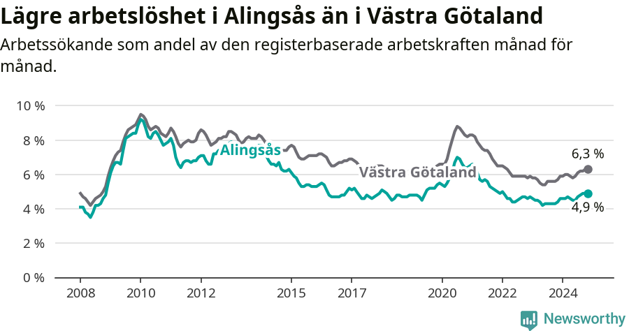 Graf: Arbetslöshet i Alingsås kommun och Västra Götalands län