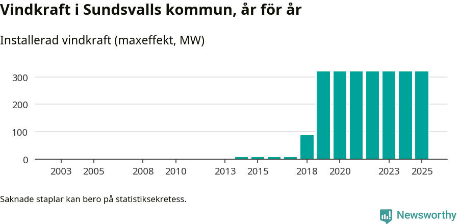 stapeldiagram som visar den totala installerade effekten från år till år.