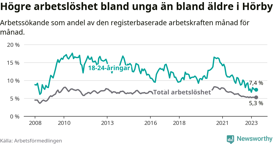 Graf: Skillnad i arbetslöshet mellan unga och hela befolkningen i Hörby kommun
