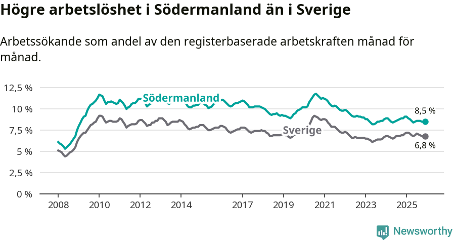 Graf: Arbetslöshet i Södermanlands län och Sverige