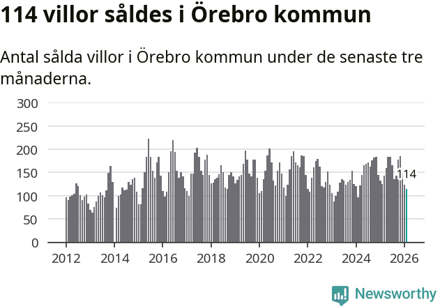 Graf: Antal sålda villor i Örebro kommun
