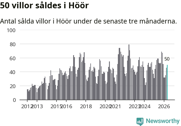 Graf: Antal sålda villor i Höörs kommun
