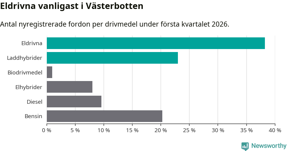 Graf: Antal nyregistrerade fordon per drivmedel
