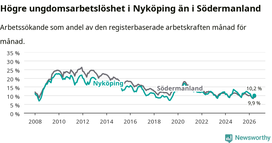 Graf: Arbetslöshet bland unga i Nyköpings kommun och Södermanlands län