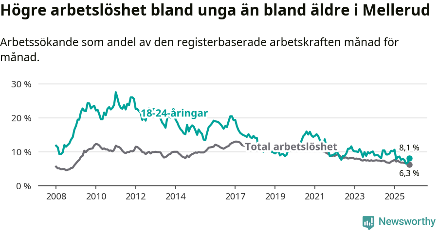 Graf: Skillnad i arbetslöshet mellan unga och hela befolkningen i Melleruds kommun