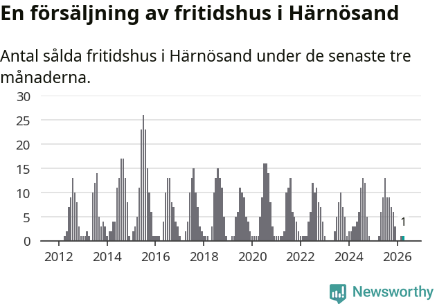 Graf: Antal sålda fritidshus i Härnösands kommun