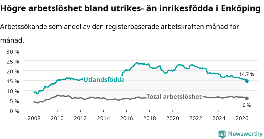 Graf: Skillnad i arbetslöshet mellan utrikesfödda och hela befolkningen i Enköpings kommun