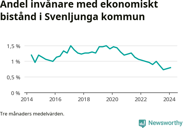 Graf över andelen biståndstagare per tremånadersperiod
