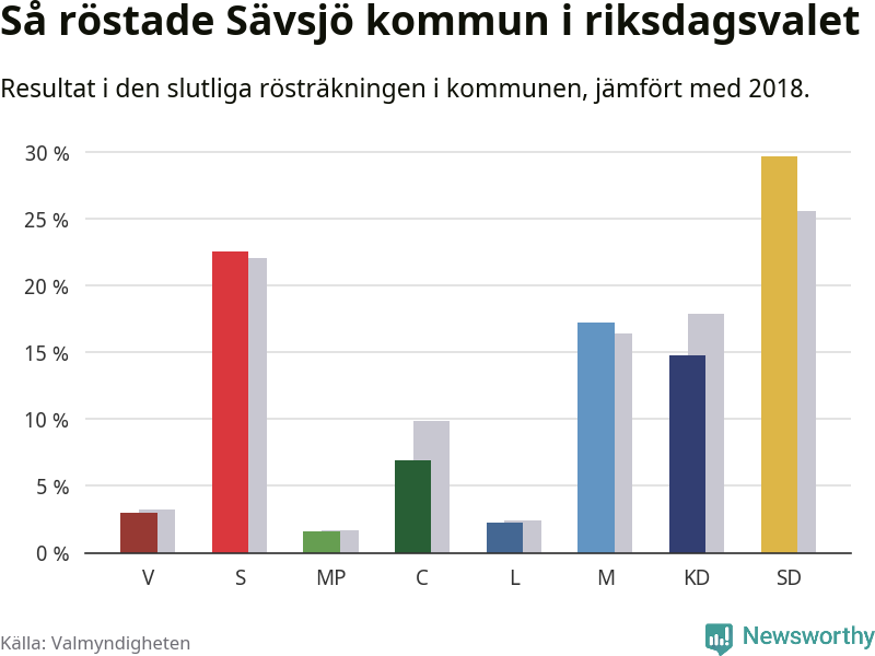 Graf: Så röstade Sävsjö kommun i riksdagsvalet, jämfört med 2018