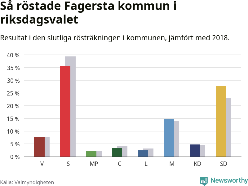 Graf: Så röstade Fagersta kommun i riksdagsvalet, jämfört med 2018