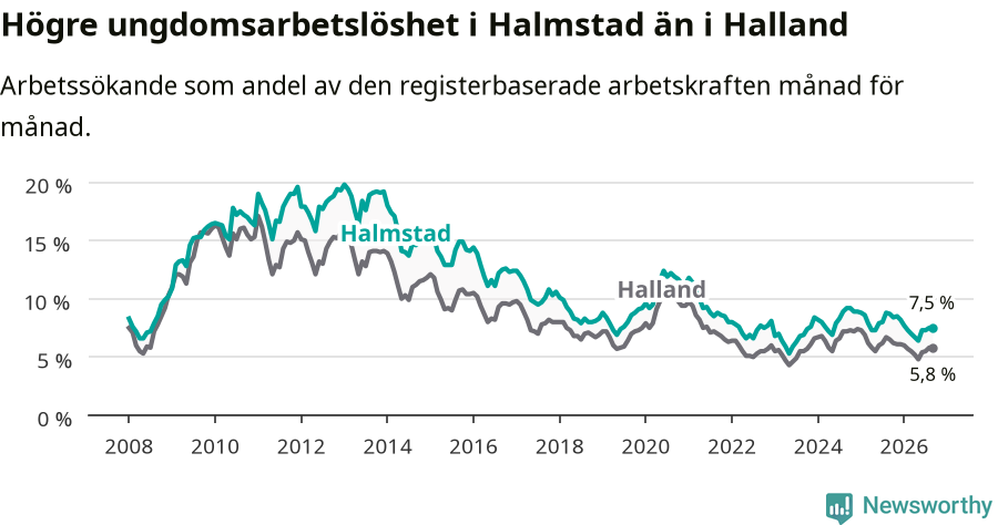 Graf: Arbetslöshet bland unga i Halmstads kommun och Hallands län