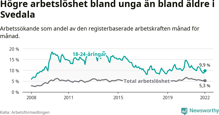 Graf: Skillnad i arbetslöshet mellan unga och hela befolkningen i Svedala kommun