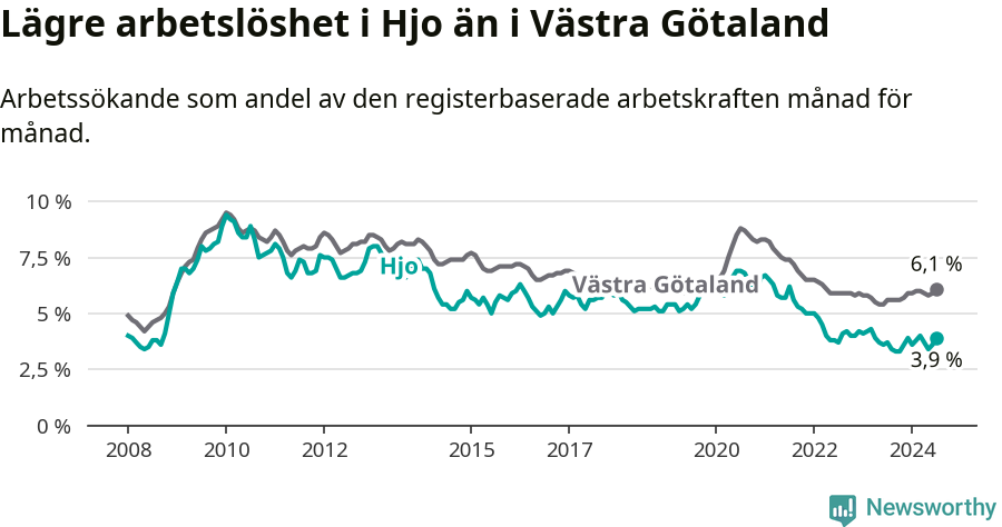 Graf: Arbetslöshet i Hjo kommun och Västra Götalands län