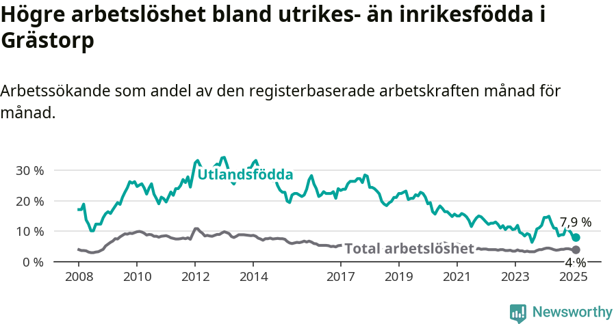 Graf: Skillnad i arbetslöshet mellan utrikesfödda och hela befolkningen i Grästorps kommun