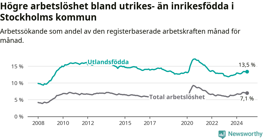 Graf: Skillnad i arbetslöshet mellan utrikesfödda och hela befolkningen i Stockholms kommun