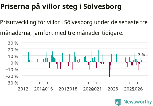 Graf: Prisutveckling för villor i Sölvesborgs kommun