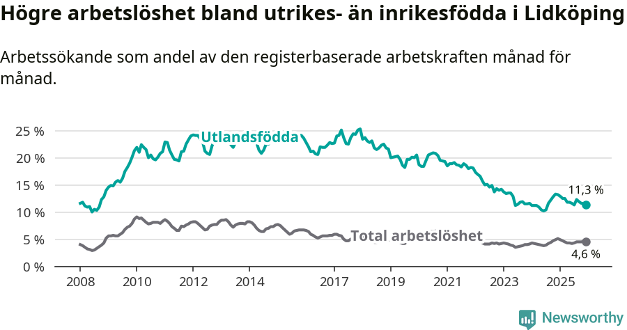 Graf: Skillnad i arbetslöshet mellan utrikesfödda och hela befolkningen i Lidköpings kommun