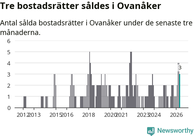 Graf: Antal sålda bostadsrätter i Ovanåkers kommun