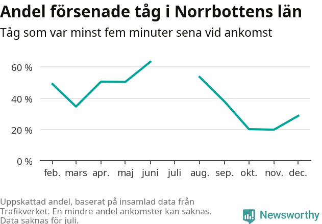 Graf över andel försenade tåg per månad