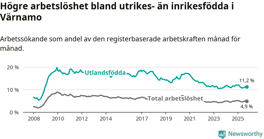 Graf: Skillnad i arbetslöshet mellan utrikesfödda och hela befolkningen i Värnamo kommun