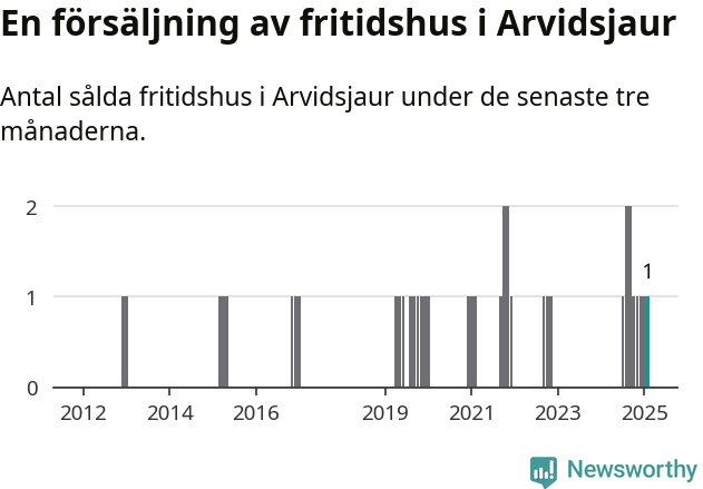 Graf: Antal sålda fritidshus i Arvidsjaurs kommun