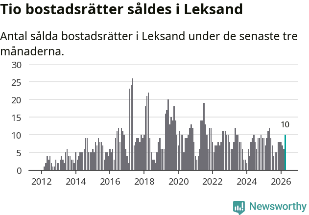 Graf: Antal sålda bostadsrätter i Leksands kommun