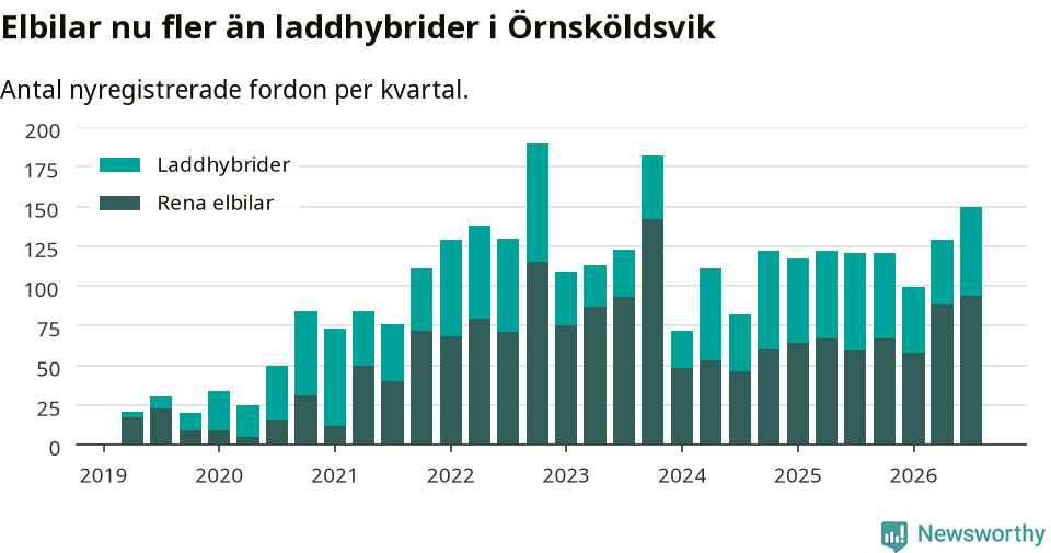 Graf: Antal nya laddhybrider och elbilar över tid