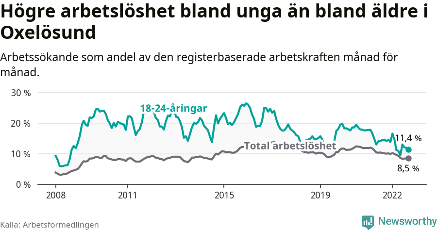 Graf: Skillnad i arbetslöshet mellan unga och hela befolkningen i Oxelösunds kommun