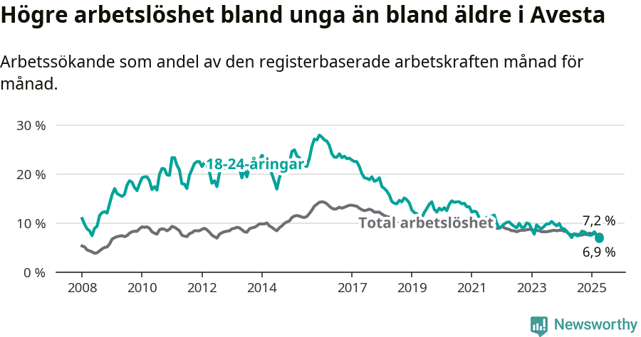 Graf: Skillnad i arbetslöshet mellan unga och hela befolkningen i Avesta kommun