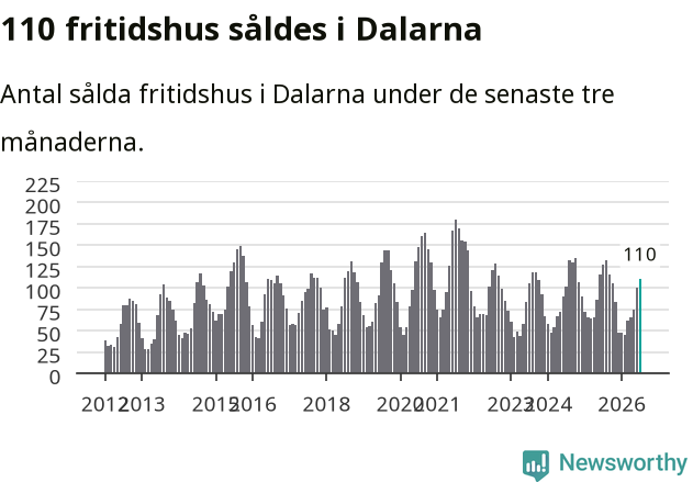 Graf: Antal sålda fritidshus i Dalarnas län