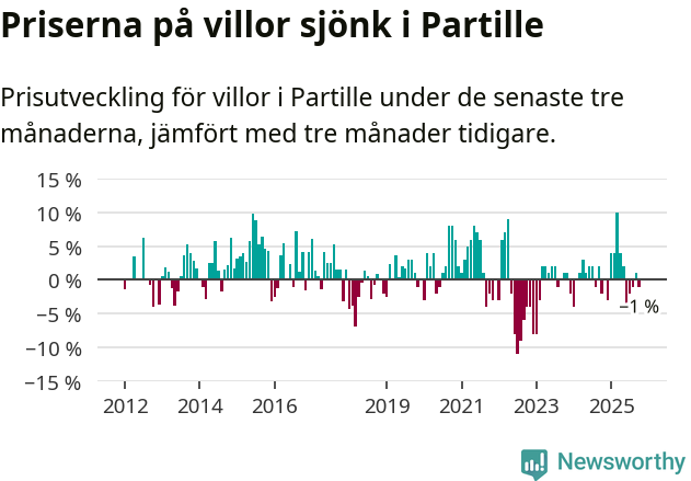 Graf: Prisutveckling för villor i Partille kommun