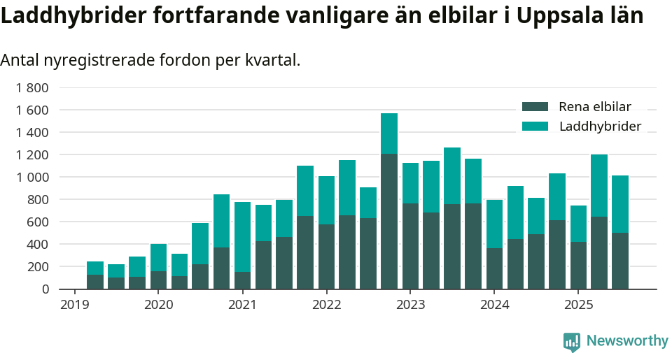 Graf: Antal nya laddhybrider och elbilar över tid