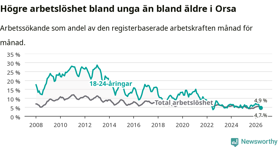 Graf: Skillnad i arbetslöshet mellan unga och hela befolkningen i Orsa kommun