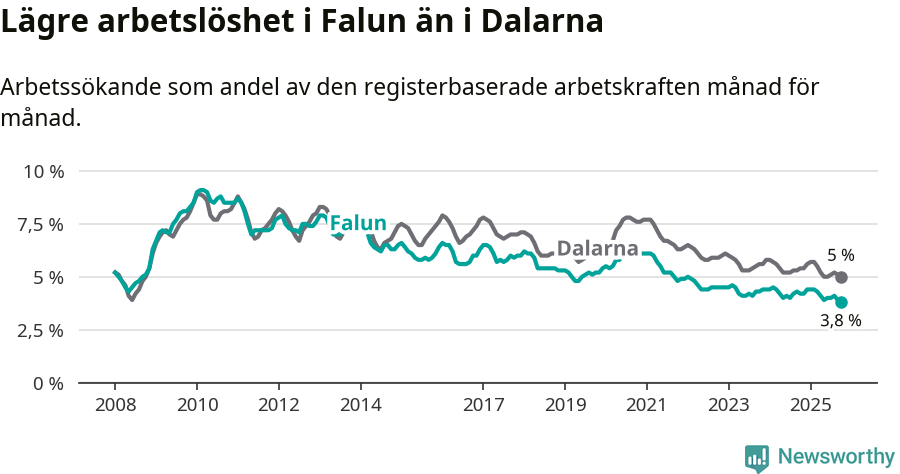 Graf: Arbetslöshet i Falu kommun och Dalarnas län