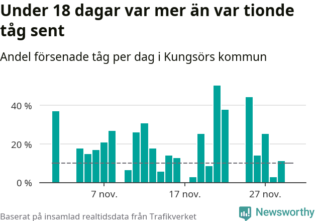 Stapeldiagram över andel försenade tåg per dag