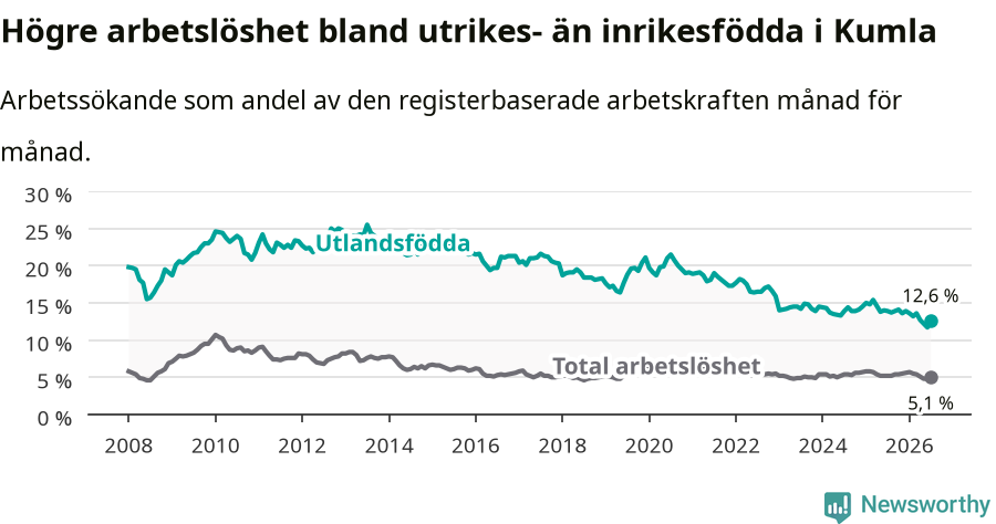 Graf: Skillnad i arbetslöshet mellan utrikesfödda och hela befolkningen i Kumla kommun