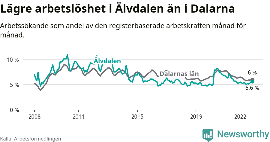 Graf: Arbetslöshet i Älvdalens kommun och Dalarnas län