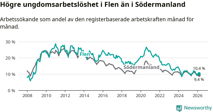 Graf: Arbetslöshet bland unga i Flens kommun och Södermanlands län