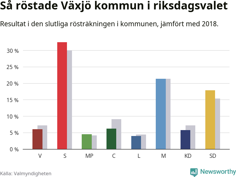 Graf: Så röstade Växjö kommun i riksdagsvalet, jämfört med 2018