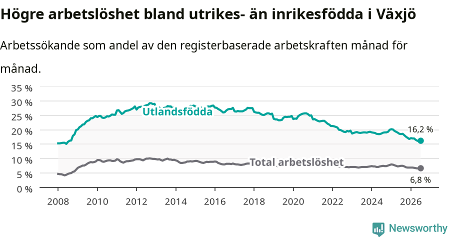 Graf: Skillnad i arbetslöshet mellan utrikesfödda och hela befolkningen i Växjö kommun