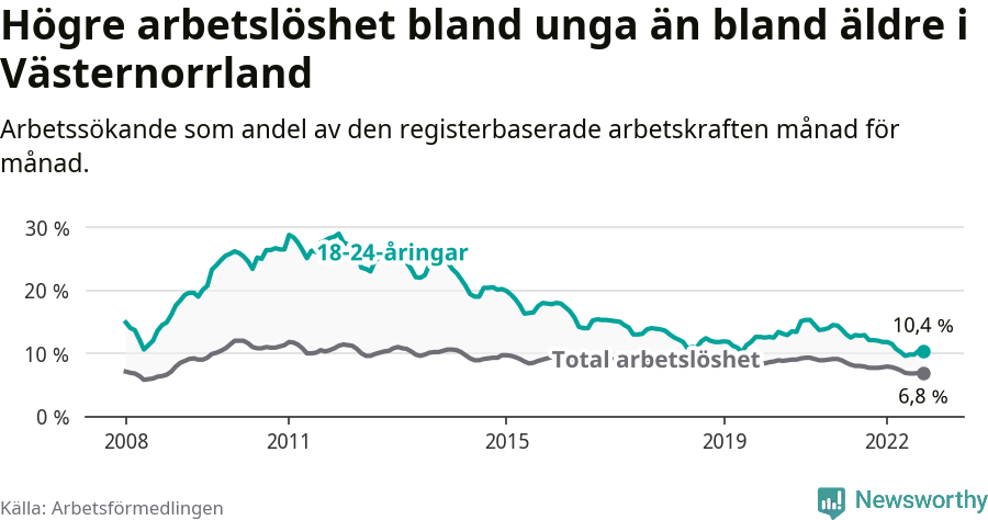 Graf: Skillnad i arbetslöshet mellan unga och hela befolkningen i Västernorrlands län