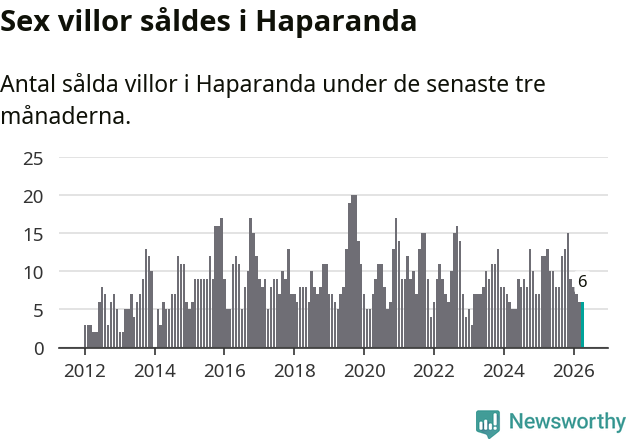Graf: Antal sålda villor i Haparanda kommun