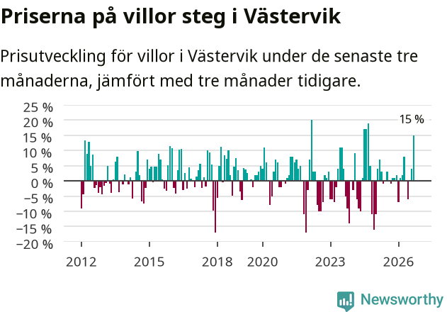 Graf: Prisutveckling för villor i Västerviks kommun