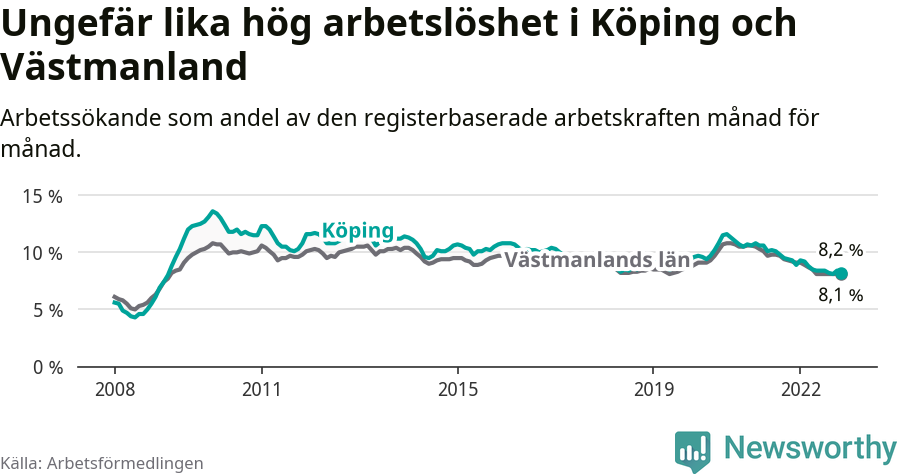 Graf: Arbetslöshet i Köpings kommun och Västmanlands län