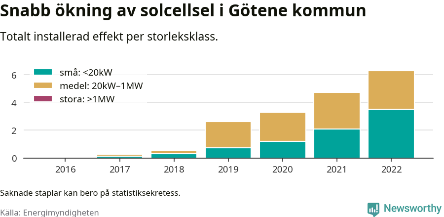 stapeldiagram som visar hur den totala effekten växer från år till år.
