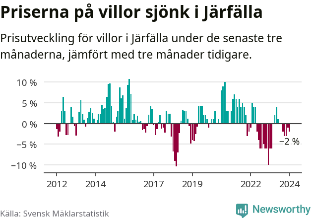 Graf: Prisutveckling för villor i Järfälla kommun